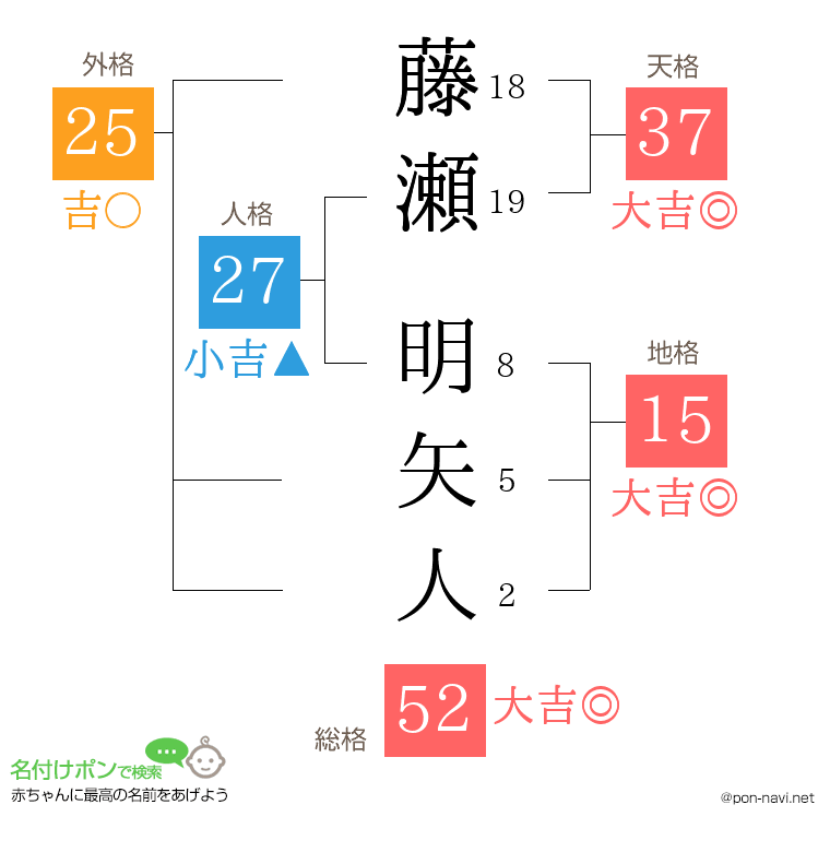 藤瀬 明矢人さんの姓名判断結果