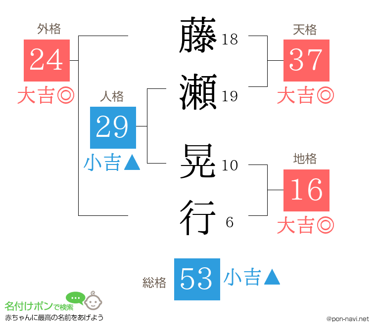 藤瀬 晃行さんの姓名判断結果