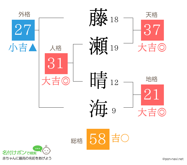 藤瀬 晴海さんの姓名判断結果