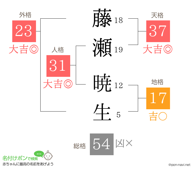 藤瀬 暁生さんの姓名判断結果