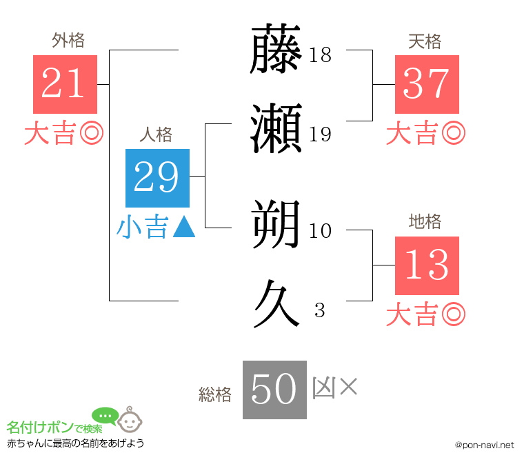 藤瀬 朔久さんの姓名判断結果