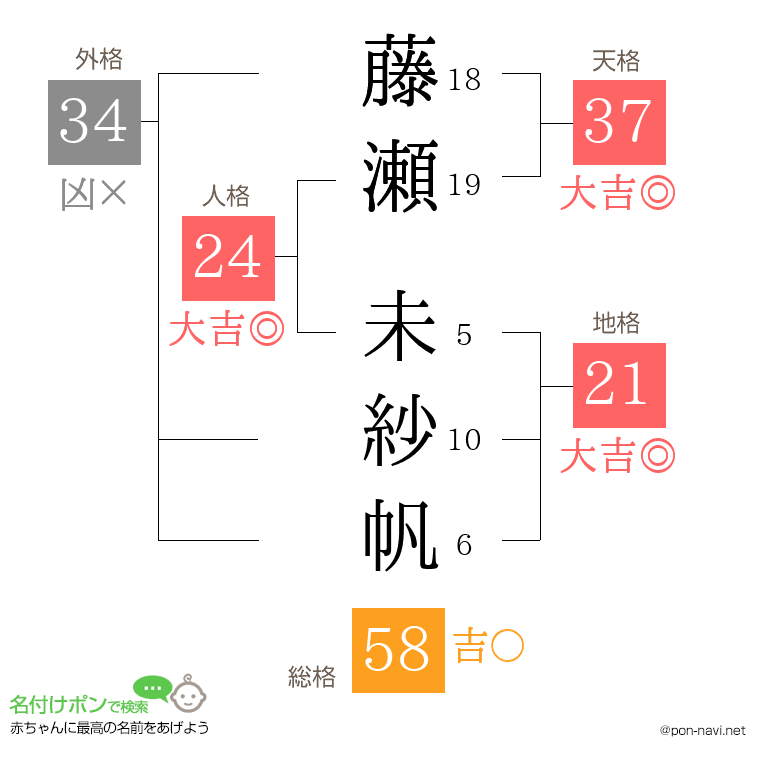 藤瀬 未紗帆さんの姓名判断結果