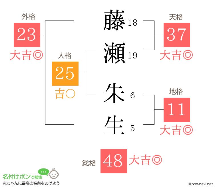 藤瀬 朱生さんの姓名判断結果