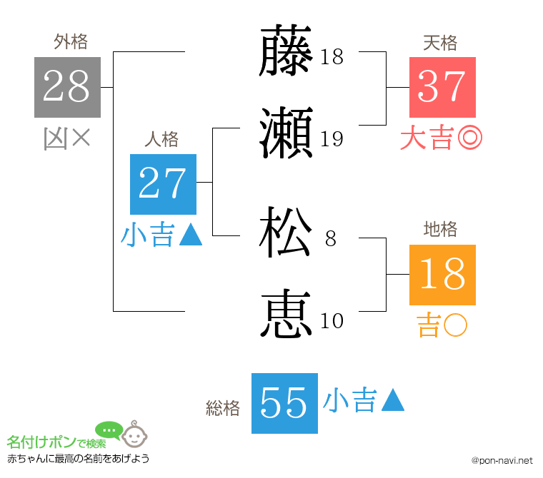 藤瀬 松恵さんの姓名判断結果