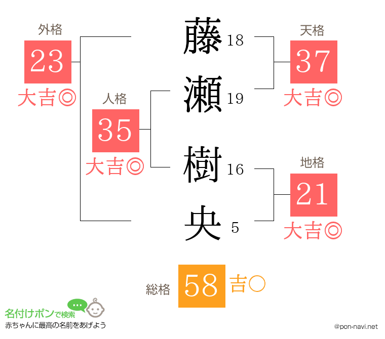 藤瀬 樹央さんの姓名判断結果