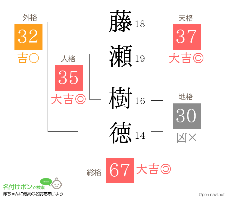 藤瀬 樹徳さんの姓名判断結果