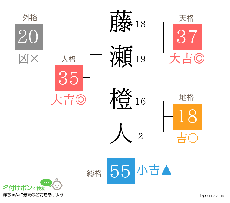 藤瀬 橙人さんの姓名判断結果