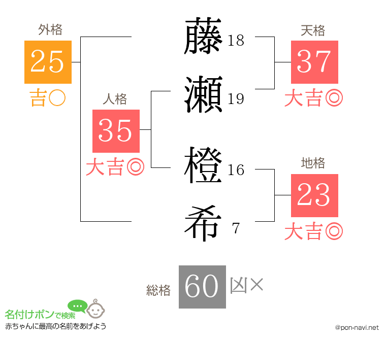 藤瀬 橙希さんの姓名判断結果