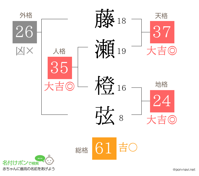 藤瀬 橙弦さんの姓名判断結果