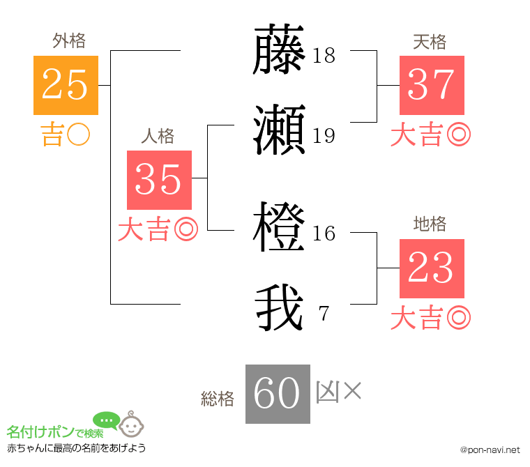 藤瀬 橙我さんの姓名判断結果