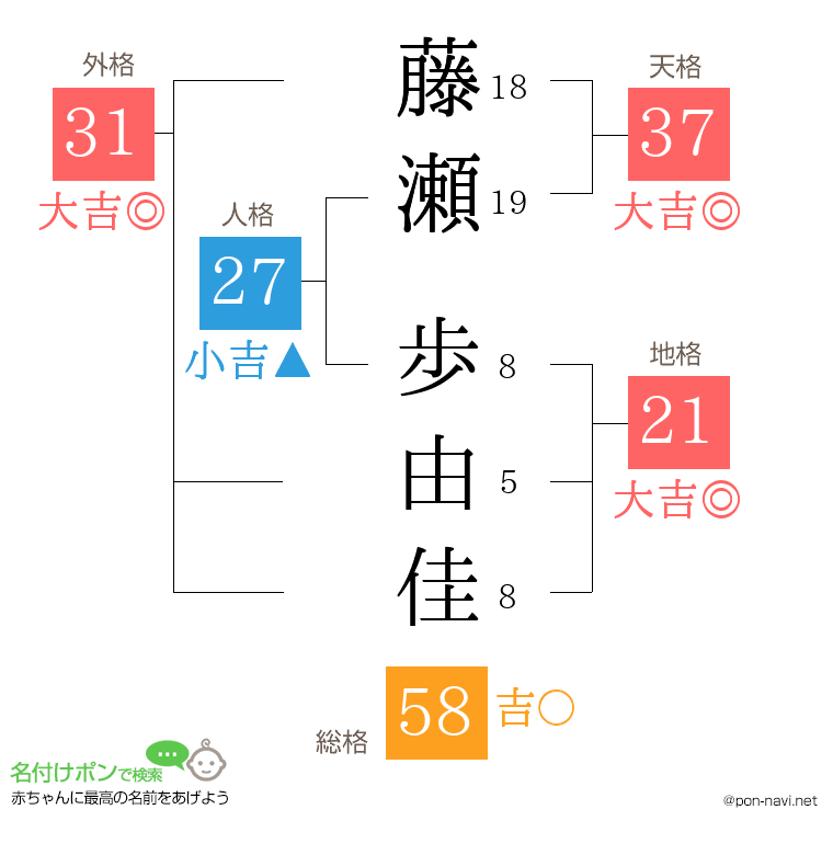 藤瀬 歩由佳さんの姓名判断結果