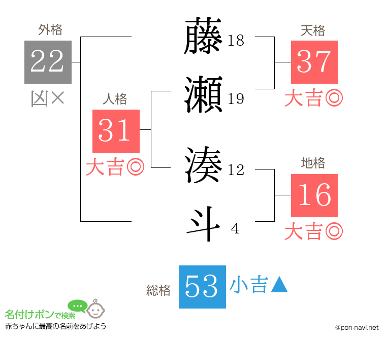 藤瀬 湊斗さんの姓名判断結果