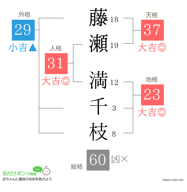 藤瀬 満千枝さんの姓名判断結果