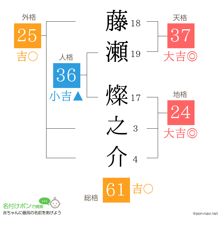 藤瀬 燦之介さんの姓名判断結果