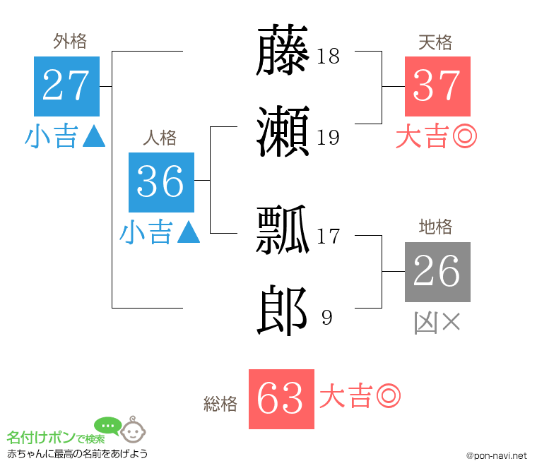 藤瀬 瓢郎さんの姓名判断結果