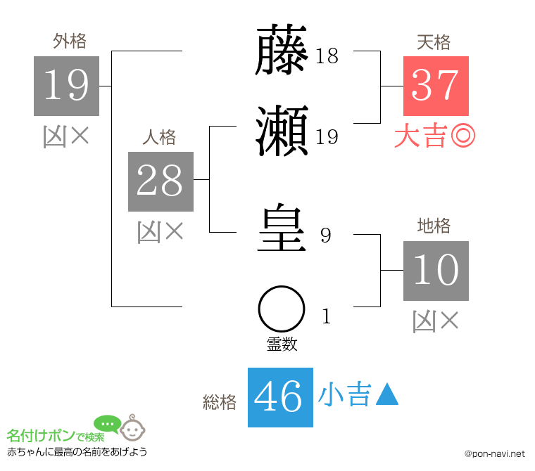 藤瀬 皇さんの姓名判断結果