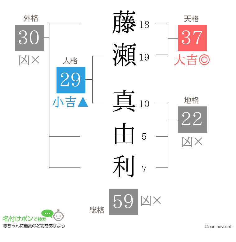 藤瀬 真由利さんの姓名判断結果