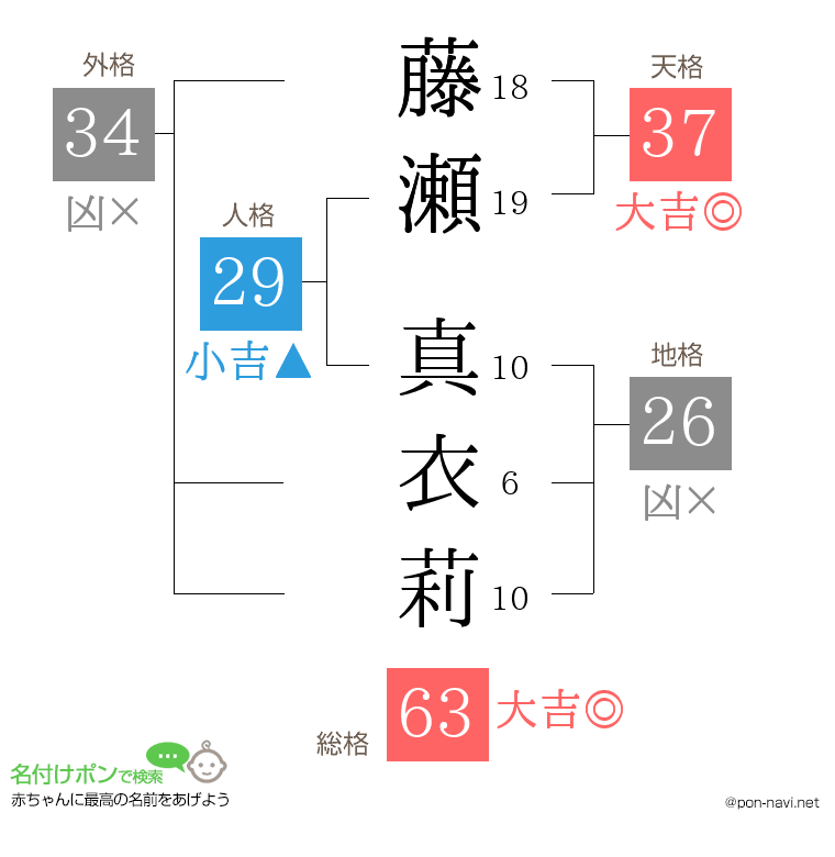 藤瀬 真衣莉さんの姓名判断結果
