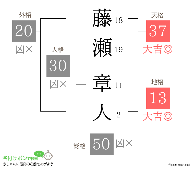 藤瀬 章人さんの姓名判断結果