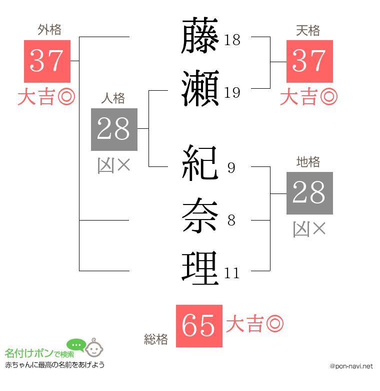 藤瀬 紀奈理さんの姓名判断結果