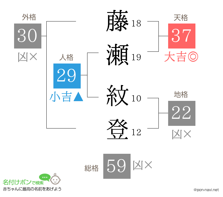 藤瀬 紋登さんの姓名判断結果
