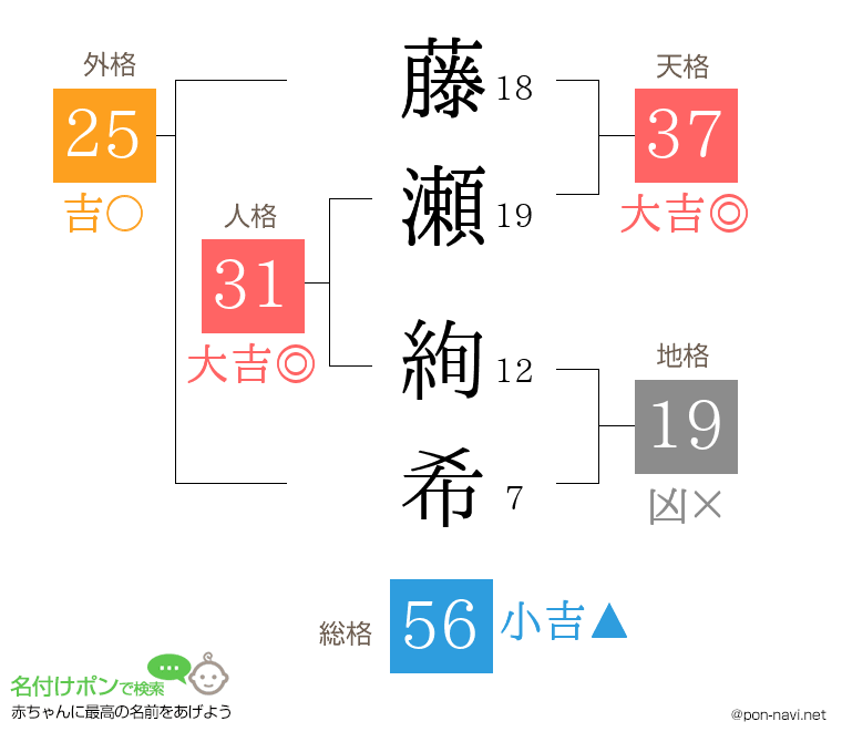 藤瀬 絢希さんの姓名判断結果