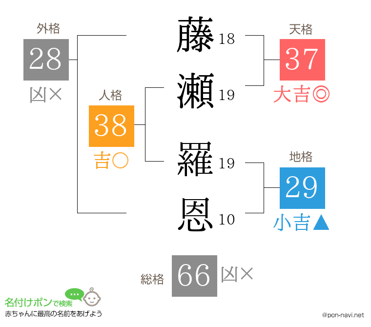 藤瀬 羅恩さんの姓名判断結果