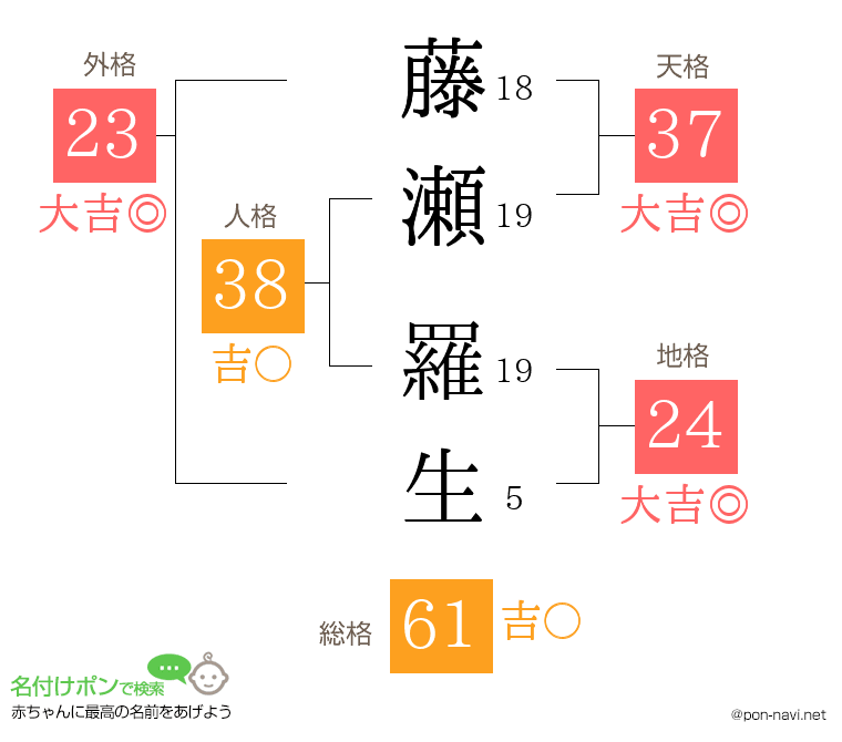 藤瀬 羅生さんの姓名判断結果
