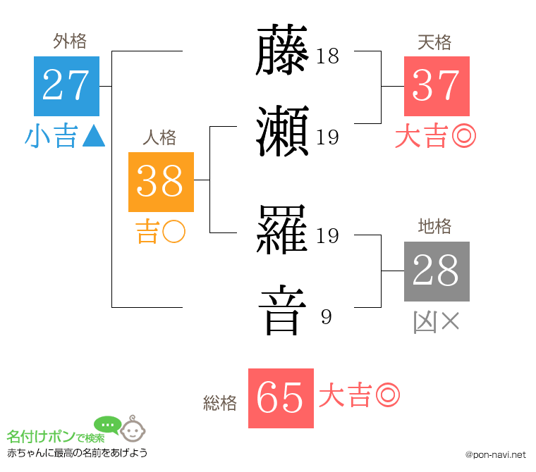 藤瀬 羅音さんの姓名判断結果