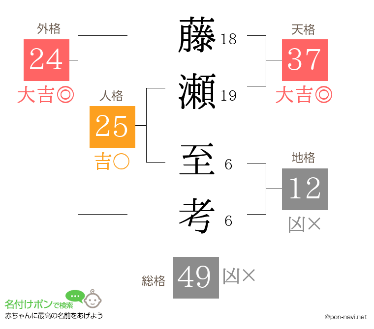 藤瀬 至考さんの姓名判断結果