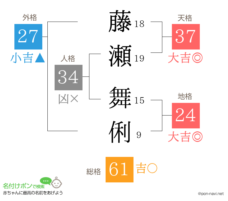 藤瀬 舞俐さんの姓名判断結果