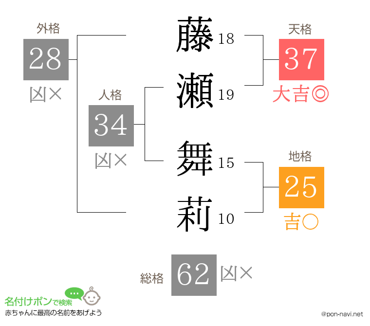 藤瀬 舞莉さんの姓名判断結果
