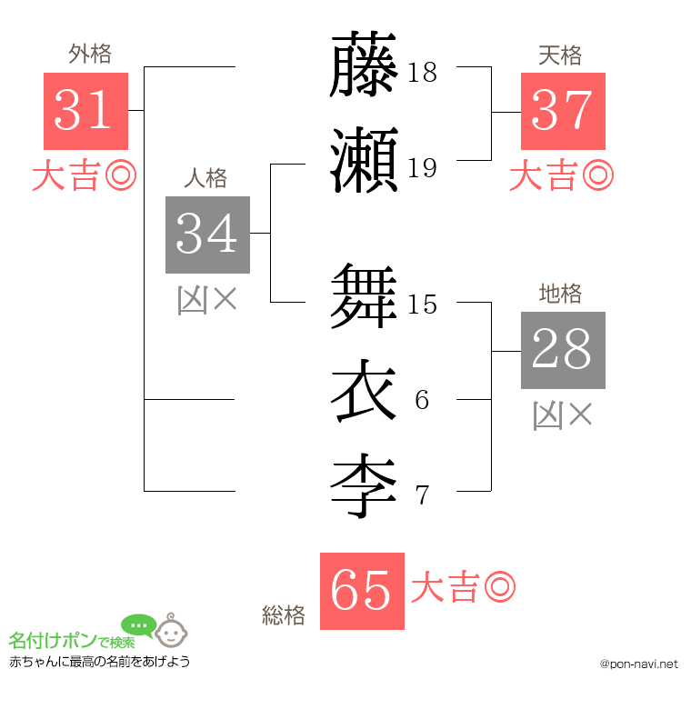 藤瀬 舞衣李さんの姓名判断結果