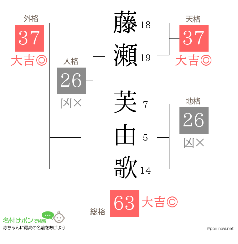 藤瀬 芙由歌さんの姓名判断結果