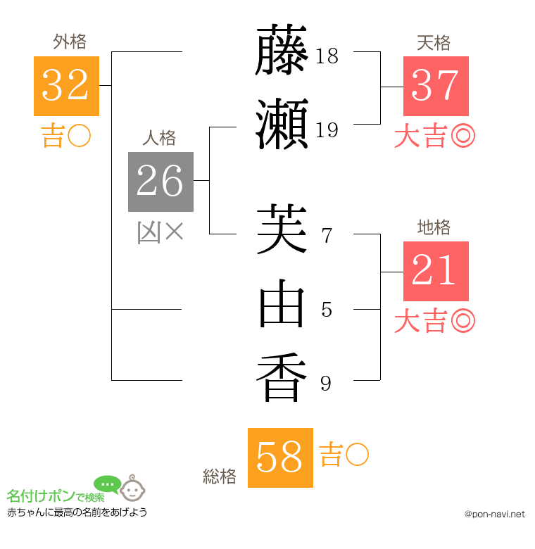 藤瀬 芙由香さんの姓名判断結果