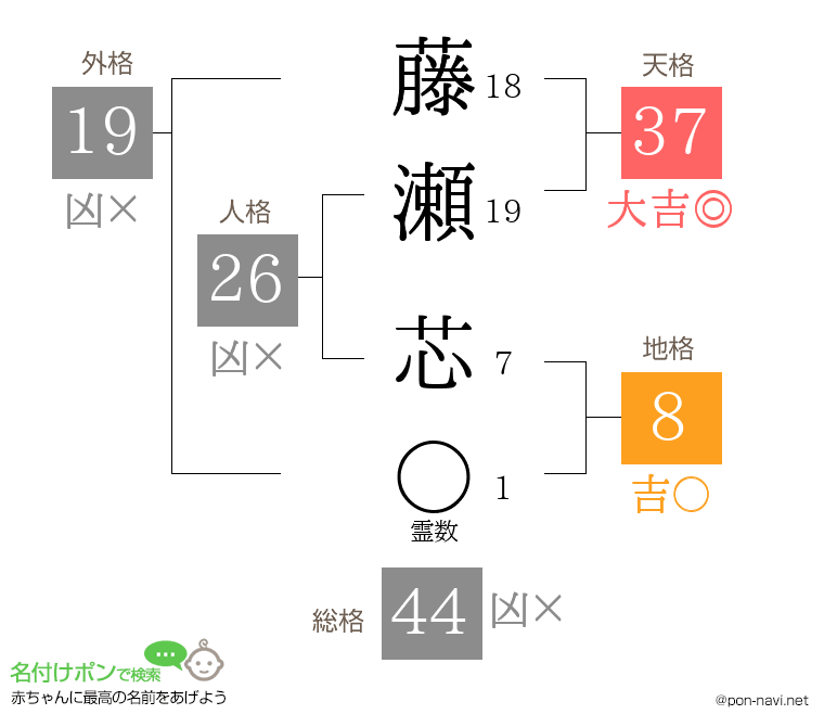 藤瀬 芯さんの姓名判断結果