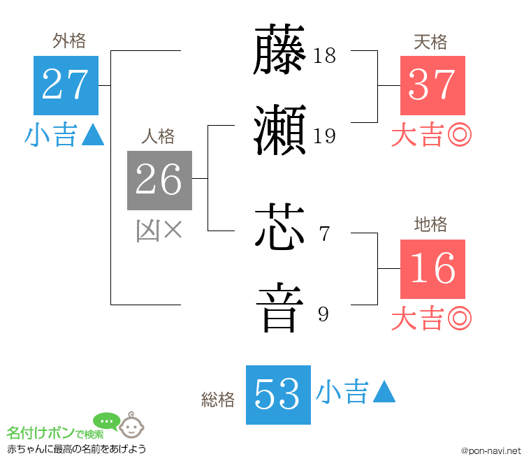 藤瀬 芯音さんの姓名判断結果