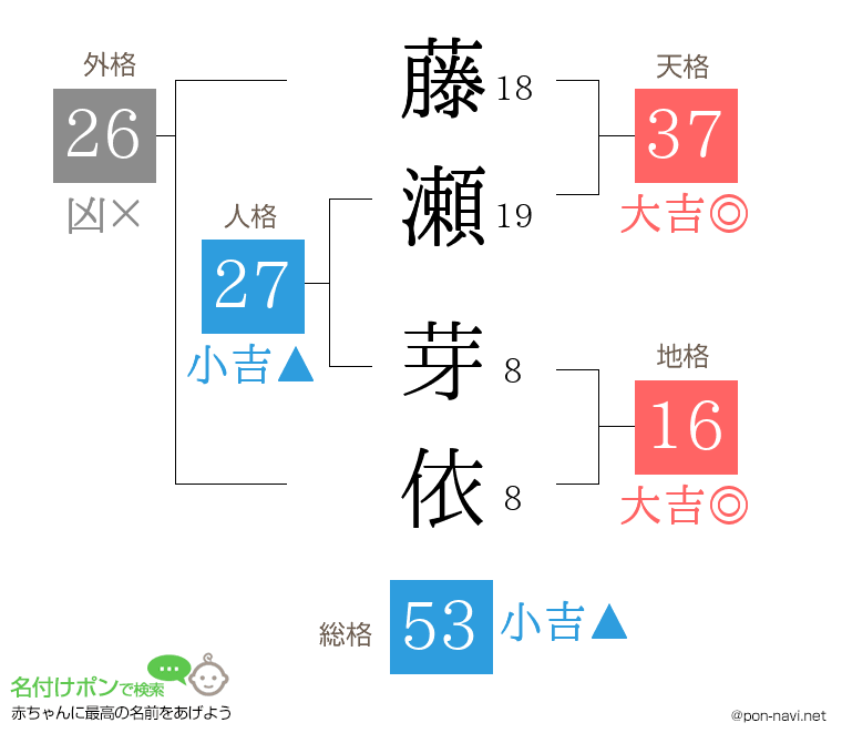 藤瀬 芽依さんの姓名判断結果