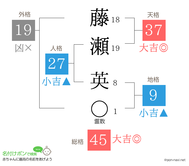 藤瀬 英さんの姓名判断結果