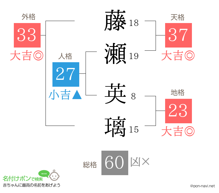 藤瀬 英璃さんの姓名判断結果