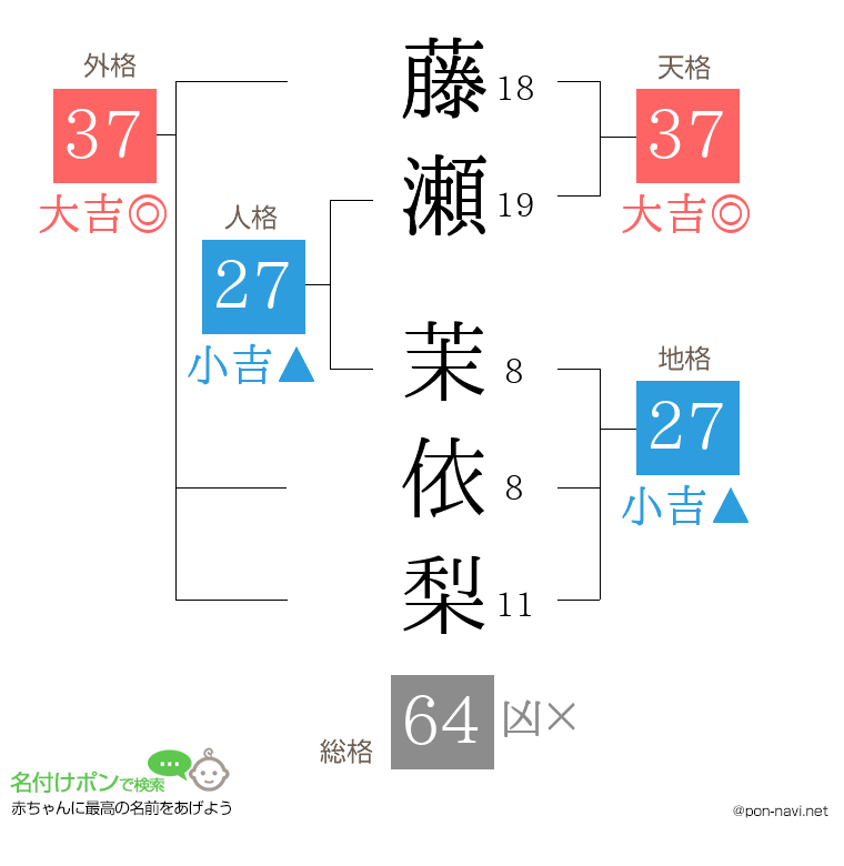 藤瀬 茉依梨さんの姓名判断結果