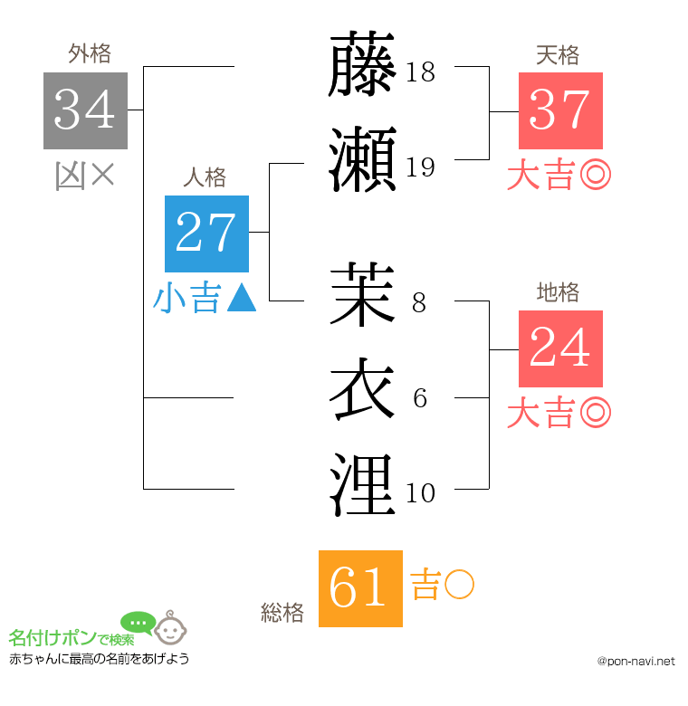 藤瀬 茉衣浬さんの姓名判断結果