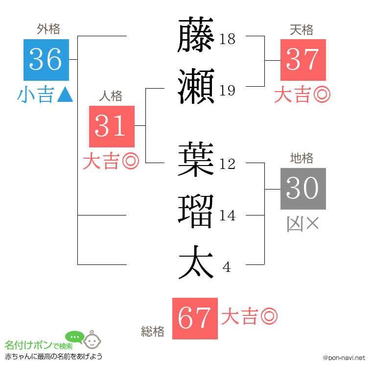 藤瀬 葉瑠太さんの姓名判断結果