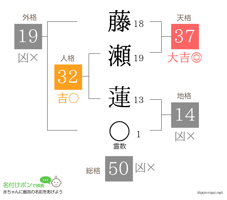 藤瀬 蓮さんの姓名判断結果
