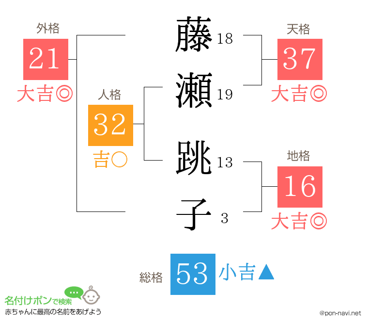 藤瀬 跳子さんの姓名判断結果
