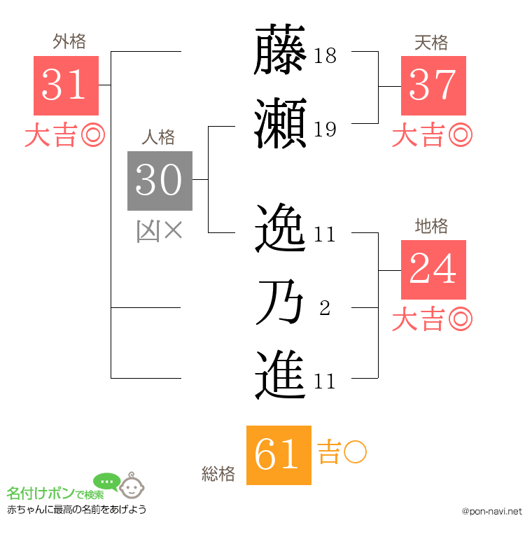 藤瀬 逸乃進さんの姓名判断結果