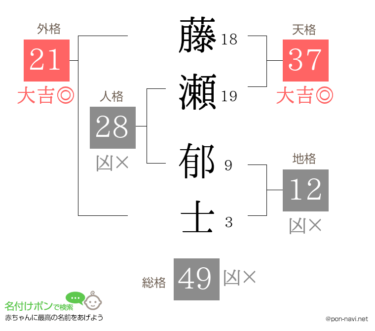 藤瀬 郁士さんの姓名判断結果