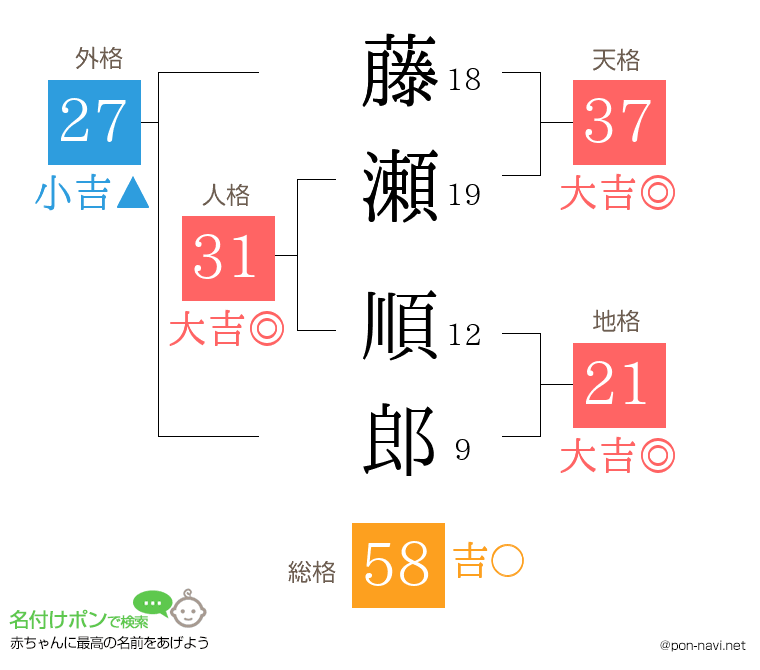 藤瀬 順郎さんの姓名判断結果