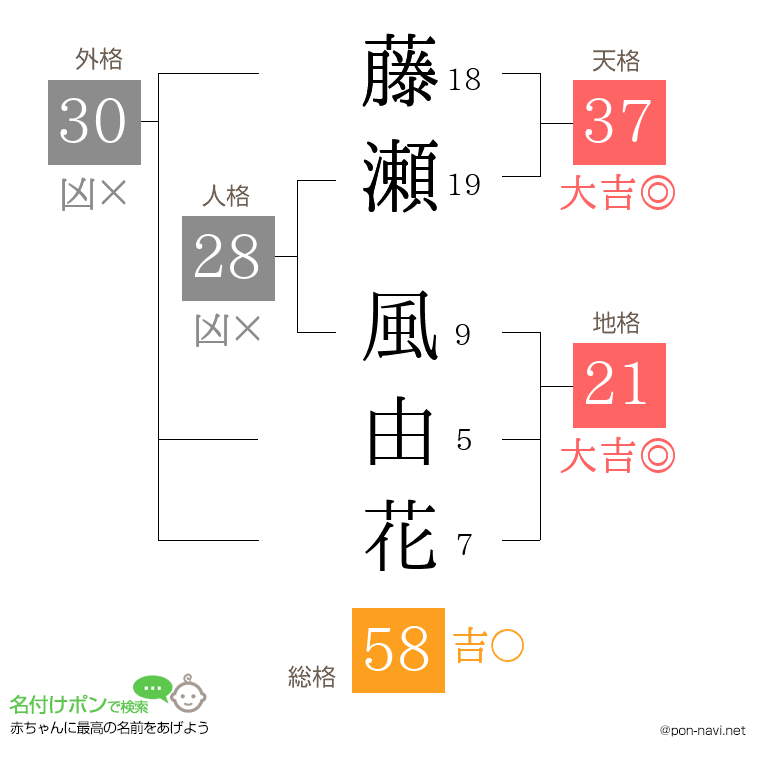 藤瀬 風由花さんの姓名判断結果
