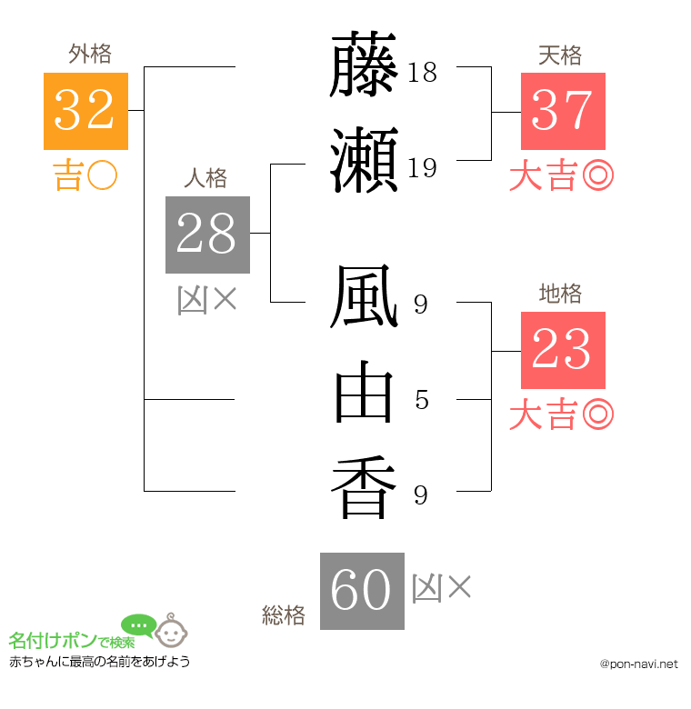 藤瀬 風由香さんの姓名判断結果